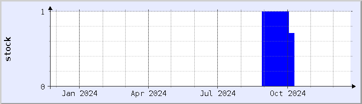 historical stock availability chart - current year (updated December 21)