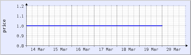 historical price chart - current week (updated March 18)