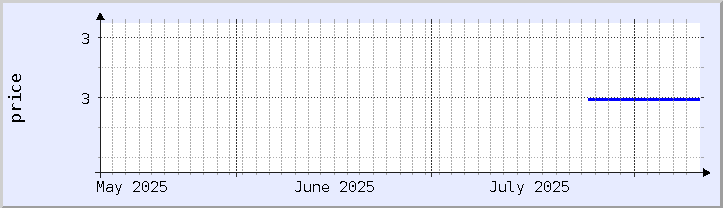 historical price chart - current month (updated August 10)