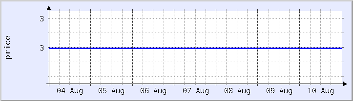 historical price chart - current week (updated August 10)
