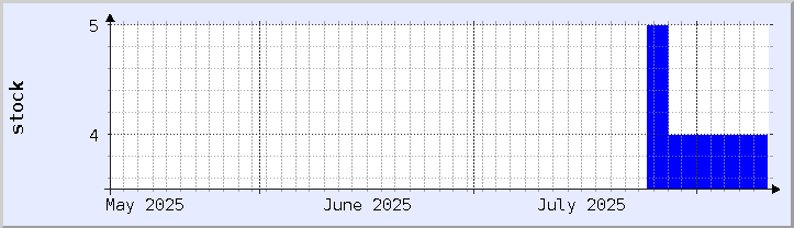 historical stock availability chart - current month (updated August 10)