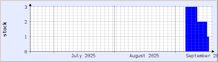 gráfico de disponibilidade de estoque histórico - mês atual (atualizado 18 de setembro)