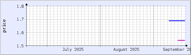 gráfico de preços históricos - mês atual (atualizado 18 de setembro)