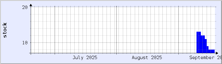 gráfico de disponibilidade de estoque histórico - mês atual (atualizado 18 de setembro)