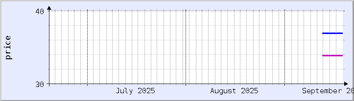 gráfico de preços históricos - mês atual (atualizado 18 de setembro)