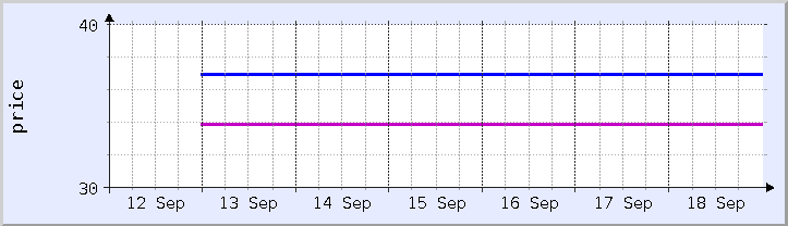 gráfico de preços históricos - semana atual (atualizado 18 de setembro)