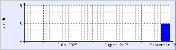 gráfico de disponibilidade de estoque histórico - mês atual (atualizado 18 de setembro)