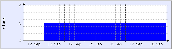 gráfico de disponibilidade de estoque histórico - semana atual (atualizado 18 de setembro)