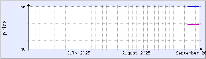 gráfico de preços históricos - mês atual (atualizado 18 de setembro)