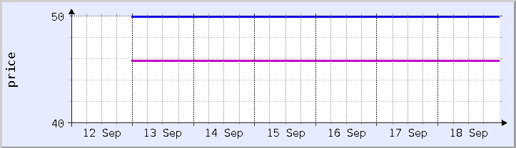 gráfico de preços históricos - semana atual (atualizado 18 de setembro)