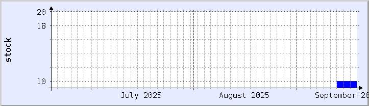 gráfico de disponibilidade de estoque histórico - mês atual (atualizado 18 de setembro)