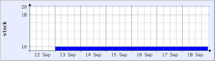 gráfico de disponibilidade de estoque histórico - semana atual (atualizado 18 de setembro)