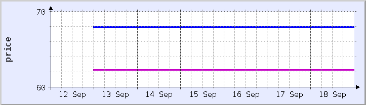 gráfico de preços históricos - semana atual (atualizado 18 de setembro)