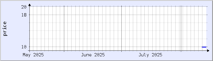 historical price chart - current month (updated August 13)