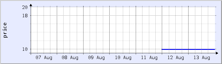 historical price chart - current week (updated August 13)