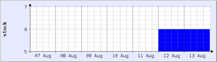 historical stock availability chart - current week (updated August 13)