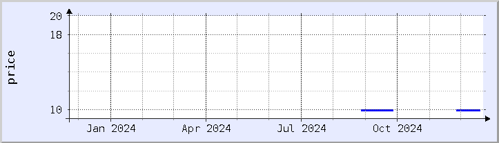 historical price chart - current year (updated December 21)