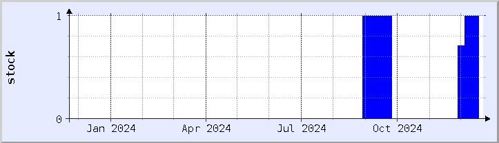 historical stock availability chart - current year (updated December 21)