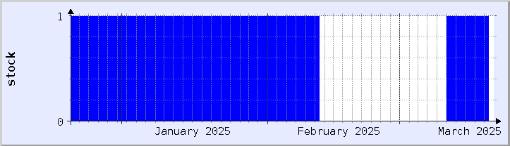 historical stock availability chart - current month (updated December 21)