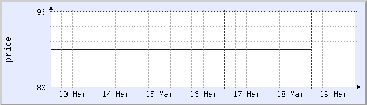 historical price chart - current week (updated December 21)