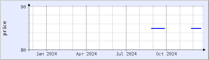 historical price chart - current year (updated December 21)