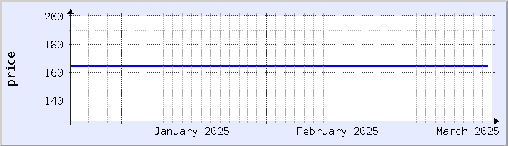 grafik harga historis - bulan ini (diperbarui 18 Maret)