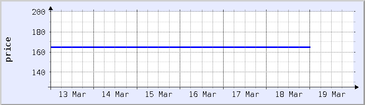 graphique historique des prix - semaine en cours (mis à jour le 18 mars)