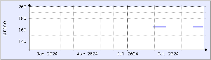 historical price chart - current year (updated December 21)