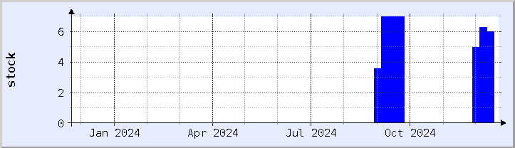 historical stock availability chart - current year (updated December 21)