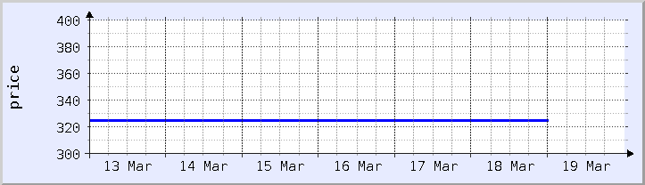 historical price chart - current week (updated December 21)