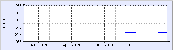 historical price chart - current year (updated December 21)