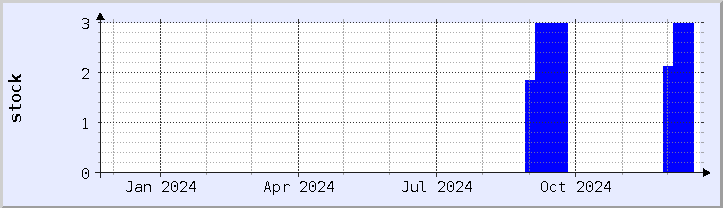 historical stock availability chart - current year (updated December 21)