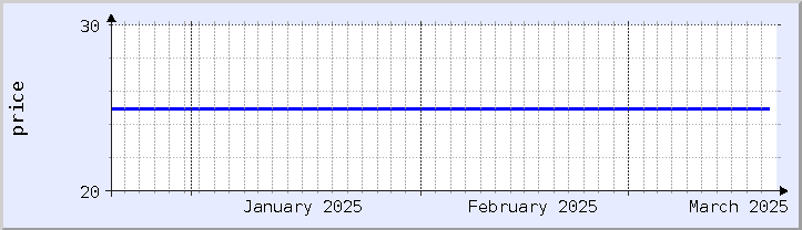 gráfico histórico de precios - mes actual (actualizado el 18 de marzo)