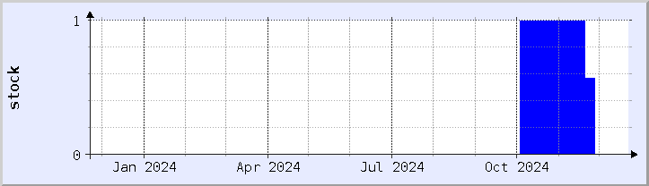 historical stock availability chart - current year (updated December 21)