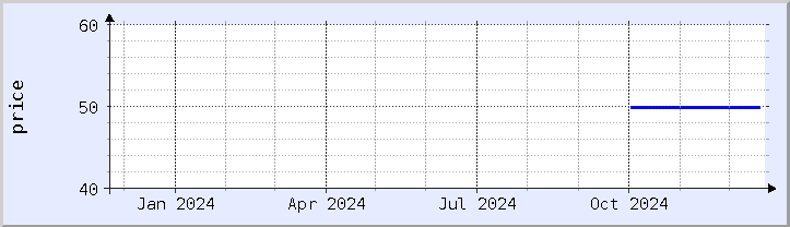 historical price chart - current year (updated December 21)