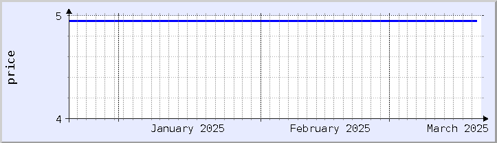 gráfico histórico de precios - mes actual (actualizado el 18 de marzo)