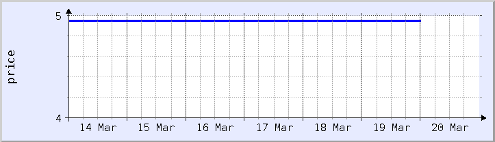 historical price chart - current week (updated December 20)