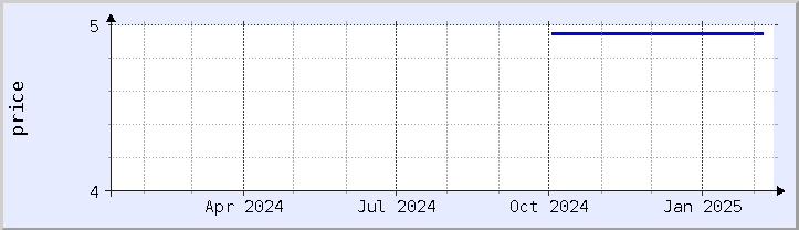 historical price chart - current year (updated December 20)