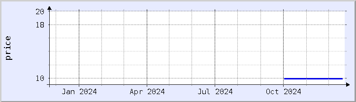 historical price chart - current year (updated December 21)