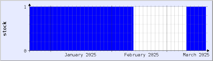 graphique historique de la disponibilité du stock - mois en cours (mis à jour le 18 mars)