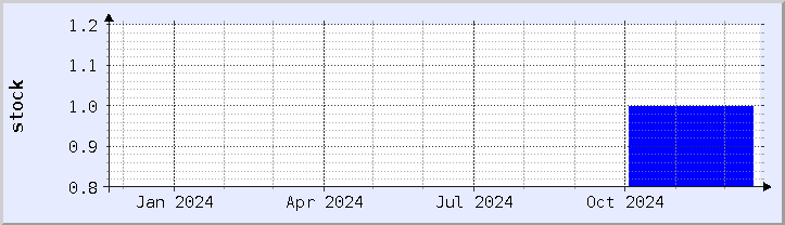 historical stock availability chart - current year (updated December 21)