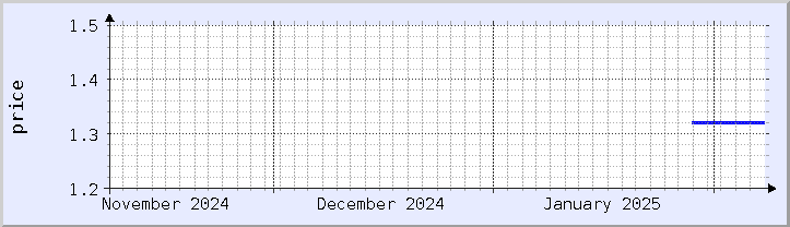 historical price chart - current month (updated February 5)