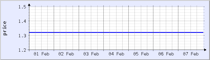 historical price chart - current week (updated February 5)