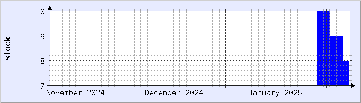 historical stock availability chart - current month (updated February 5)