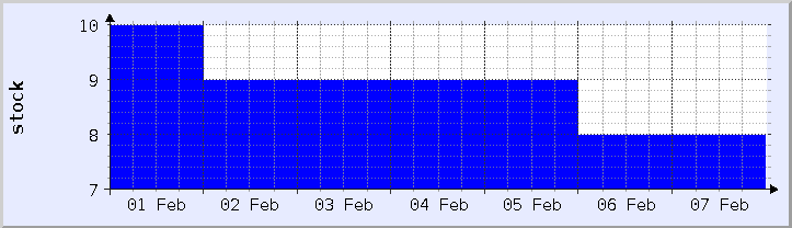 historical stock availability chart - current week (updated February 5)