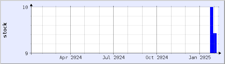 historical stock availability chart - current year (updated February 5)