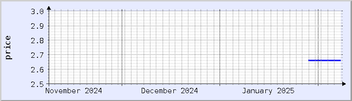 historical price chart - current month (updated February 5)