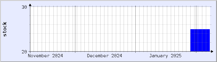 historical stock availability chart - current month (updated February 5)