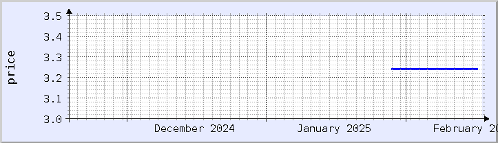 historical price chart - current month (updated February 5)