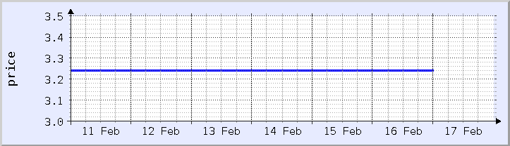 historical price chart - current week (updated February 5)